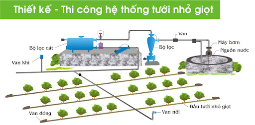Sơ đồ hệ thống tưới nhỏ giọt